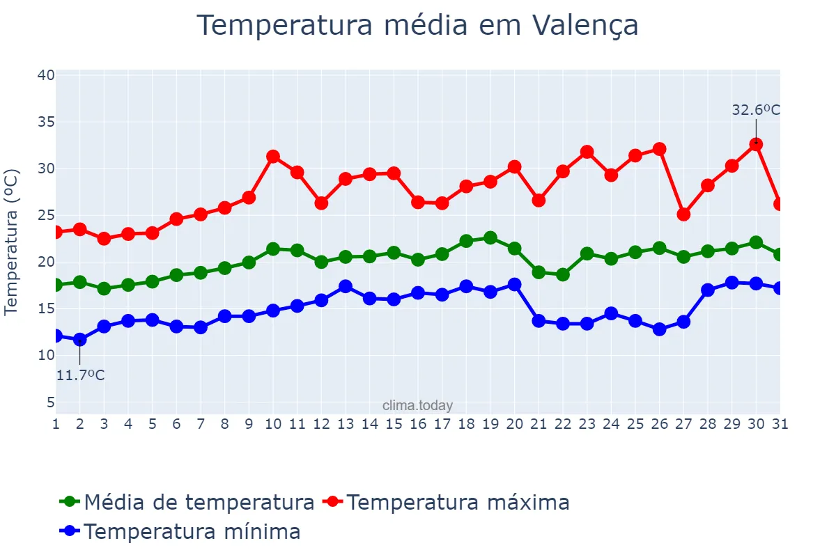 Temperatura em agosto em Valença, RJ, BR