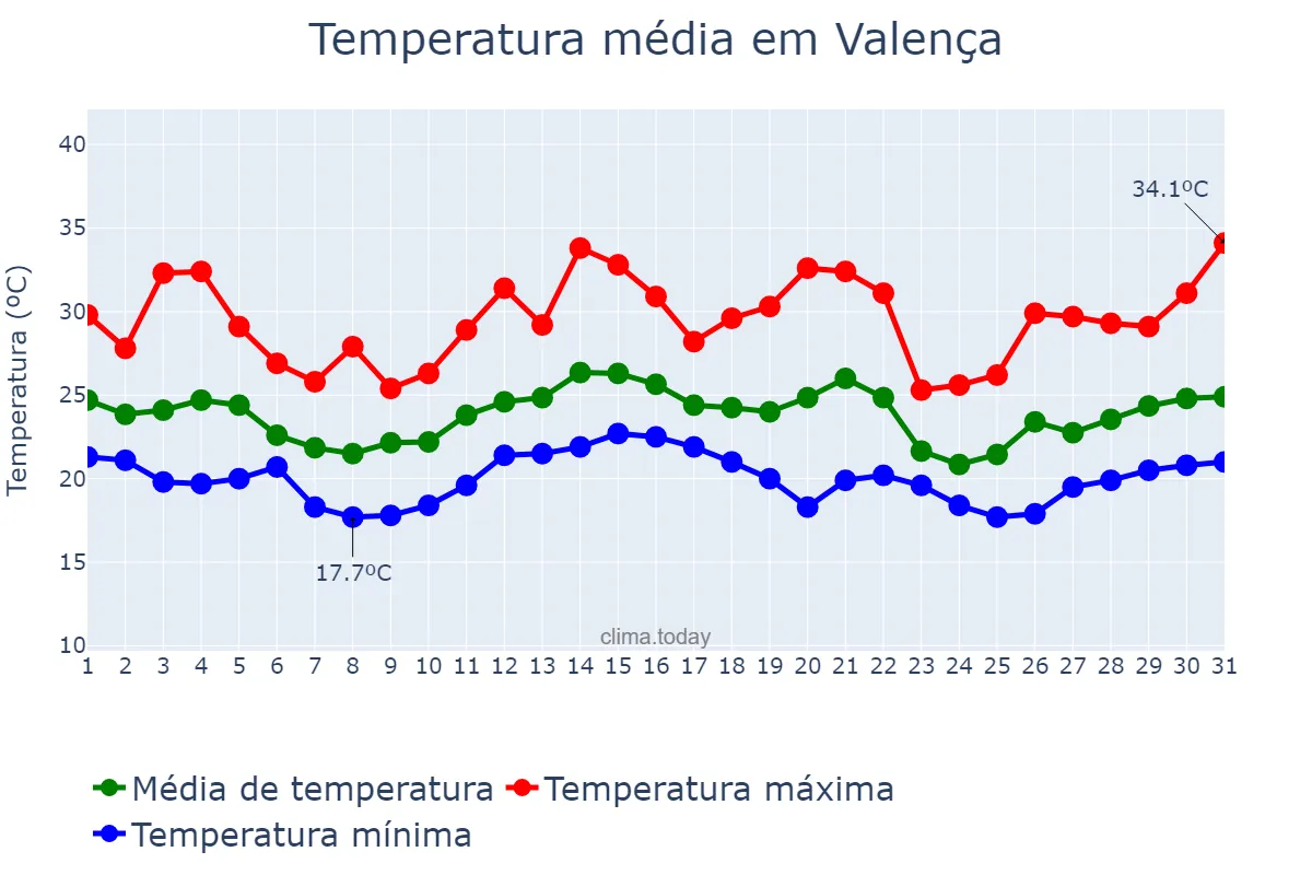 Temperatura em dezembro em Valença, RJ, BR