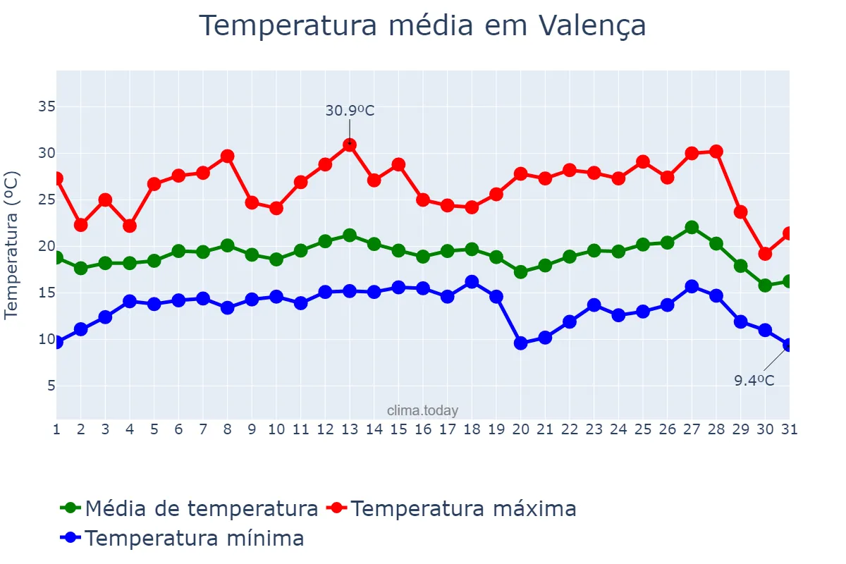 Temperatura em julho em Valença, RJ, BR