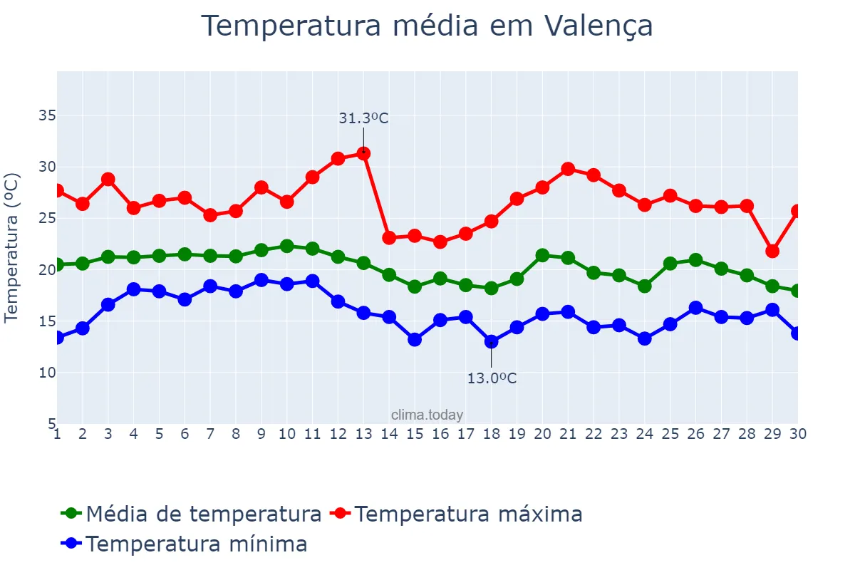 Temperatura em junho em Valença, RJ, BR