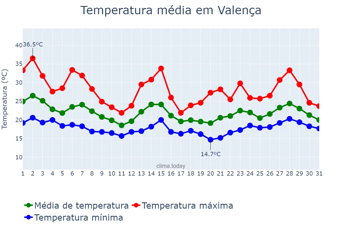 Temperatura em outubro em Valença, RJ, BR