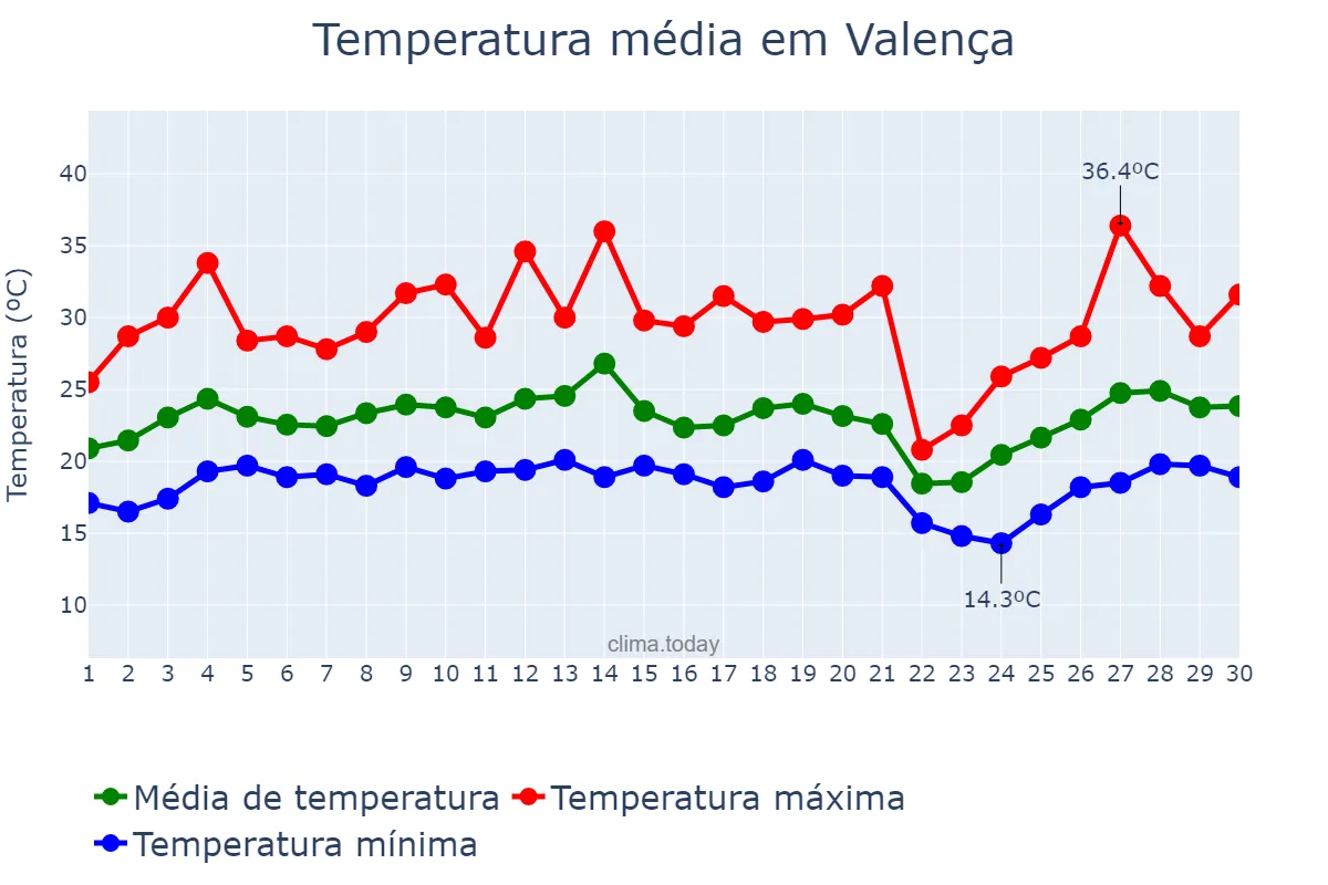 Temperatura em setembro em Valença, RJ, BR