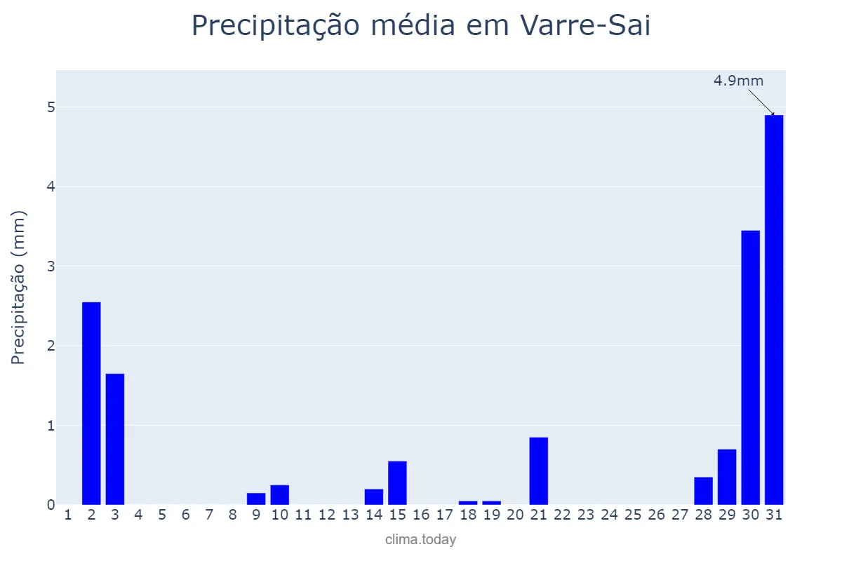 Precipitação em julho em Varre-Sai, RJ, BR