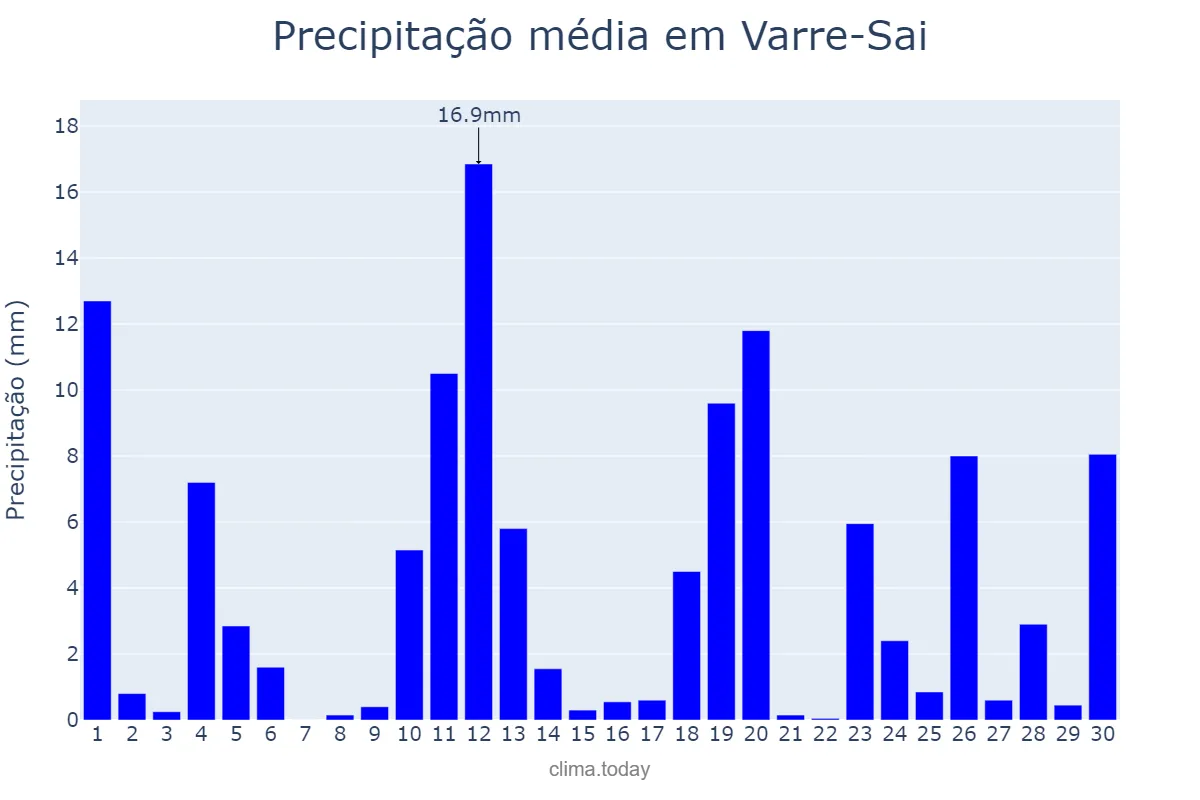 Precipitação em novembro em Varre-Sai, RJ, BR