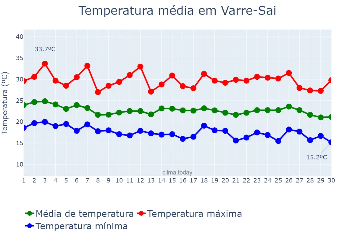 Temperatura em abril em Varre-Sai, RJ, BR