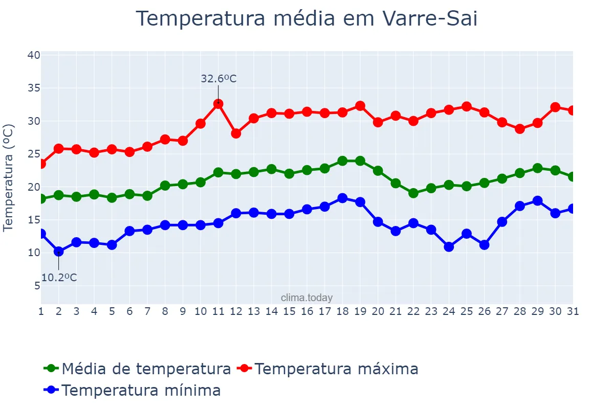 Temperatura em agosto em Varre-Sai, RJ, BR