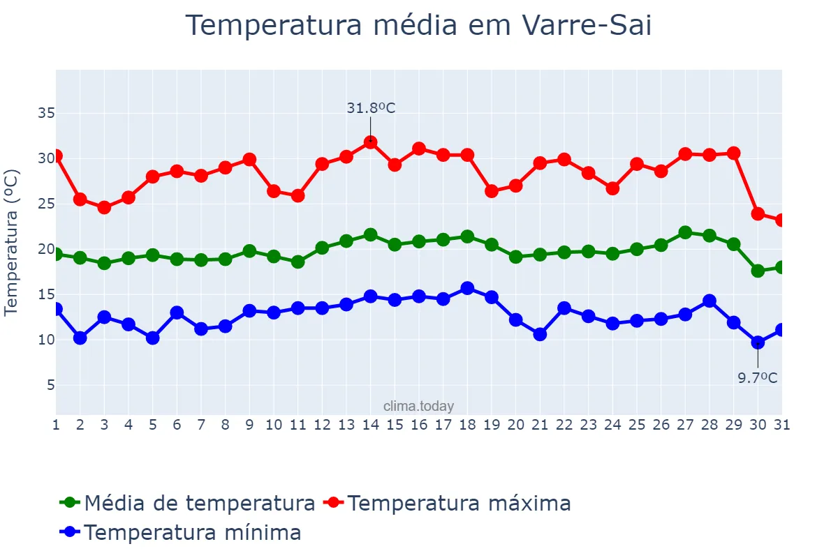 Temperatura em julho em Varre-Sai, RJ, BR