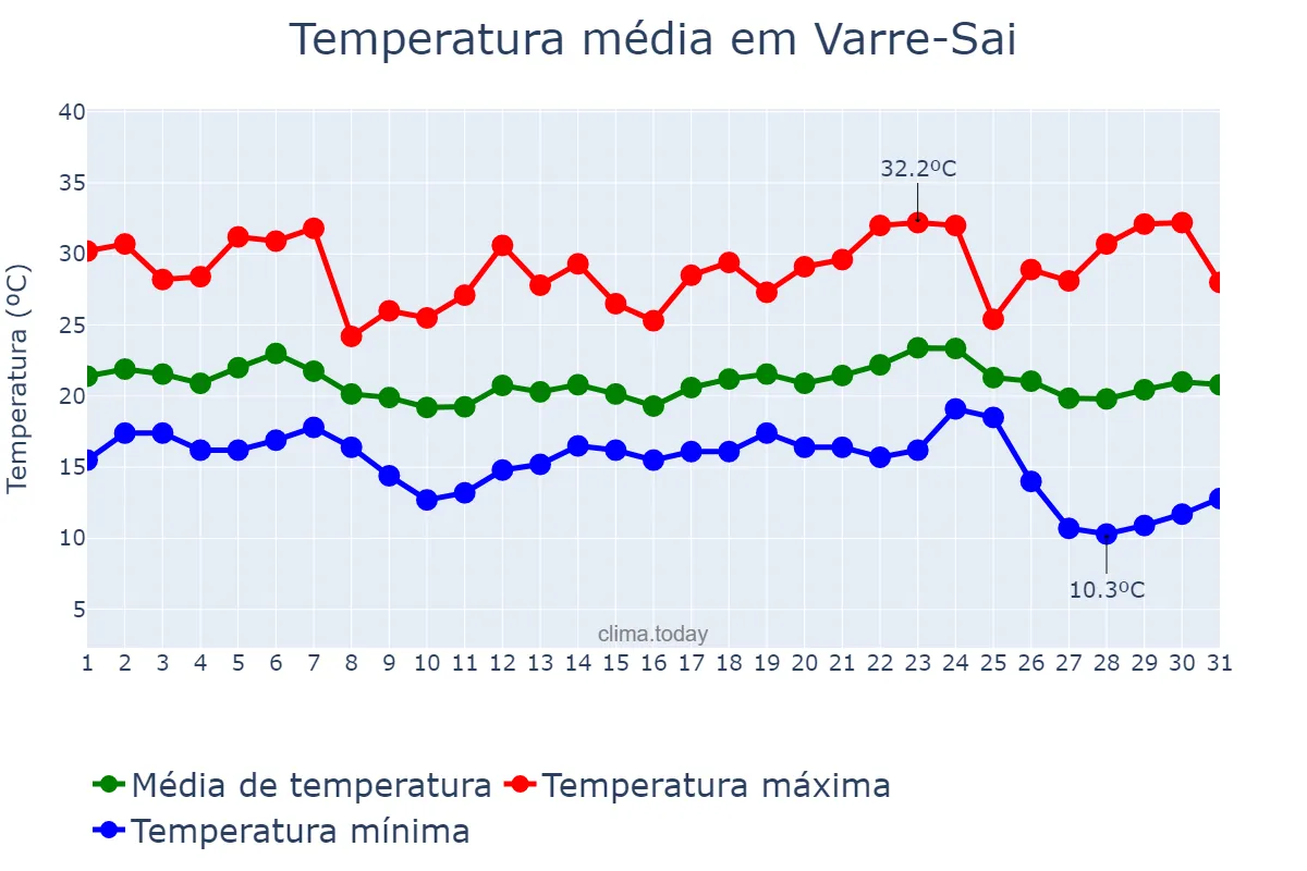 Temperatura em maio em Varre-Sai, RJ, BR