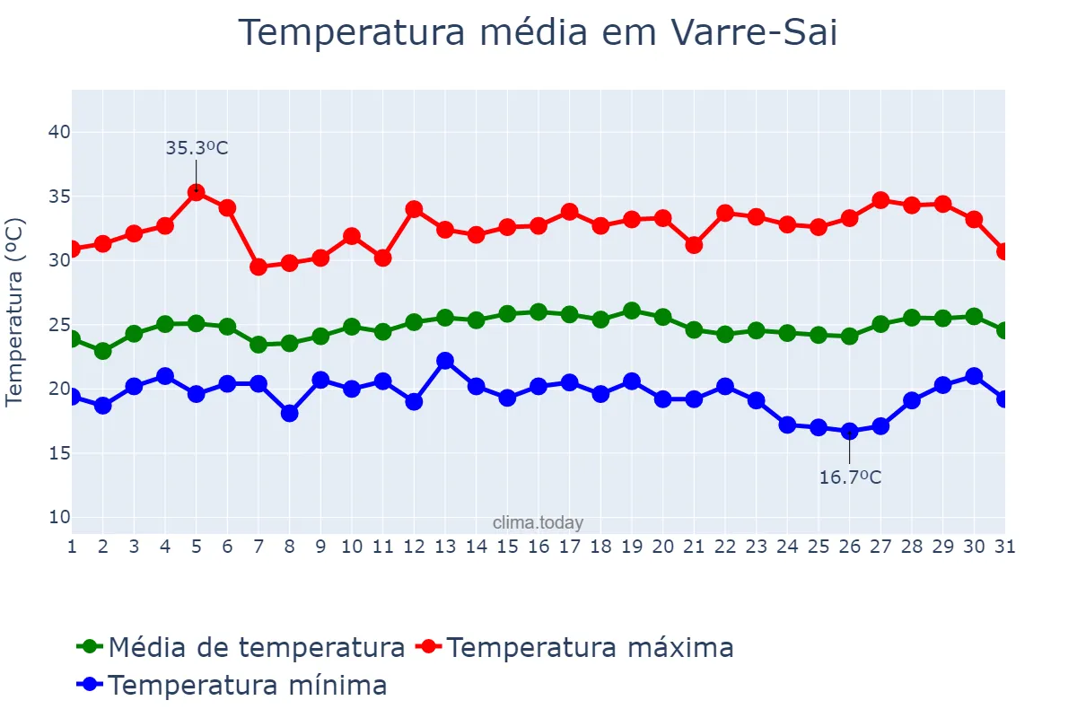 Temperatura em marco em Varre-Sai, RJ, BR