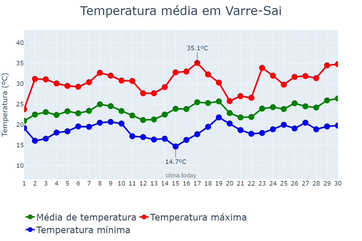 Temperatura em novembro em Varre-Sai, RJ, BR