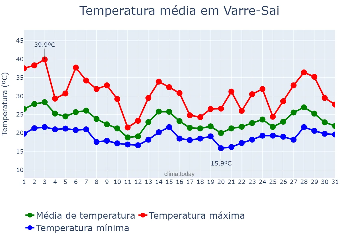 Temperatura em outubro em Varre-Sai, RJ, BR