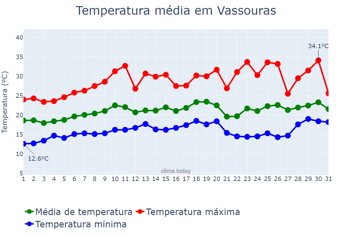 Temperatura em agosto em Vassouras, RJ, BR