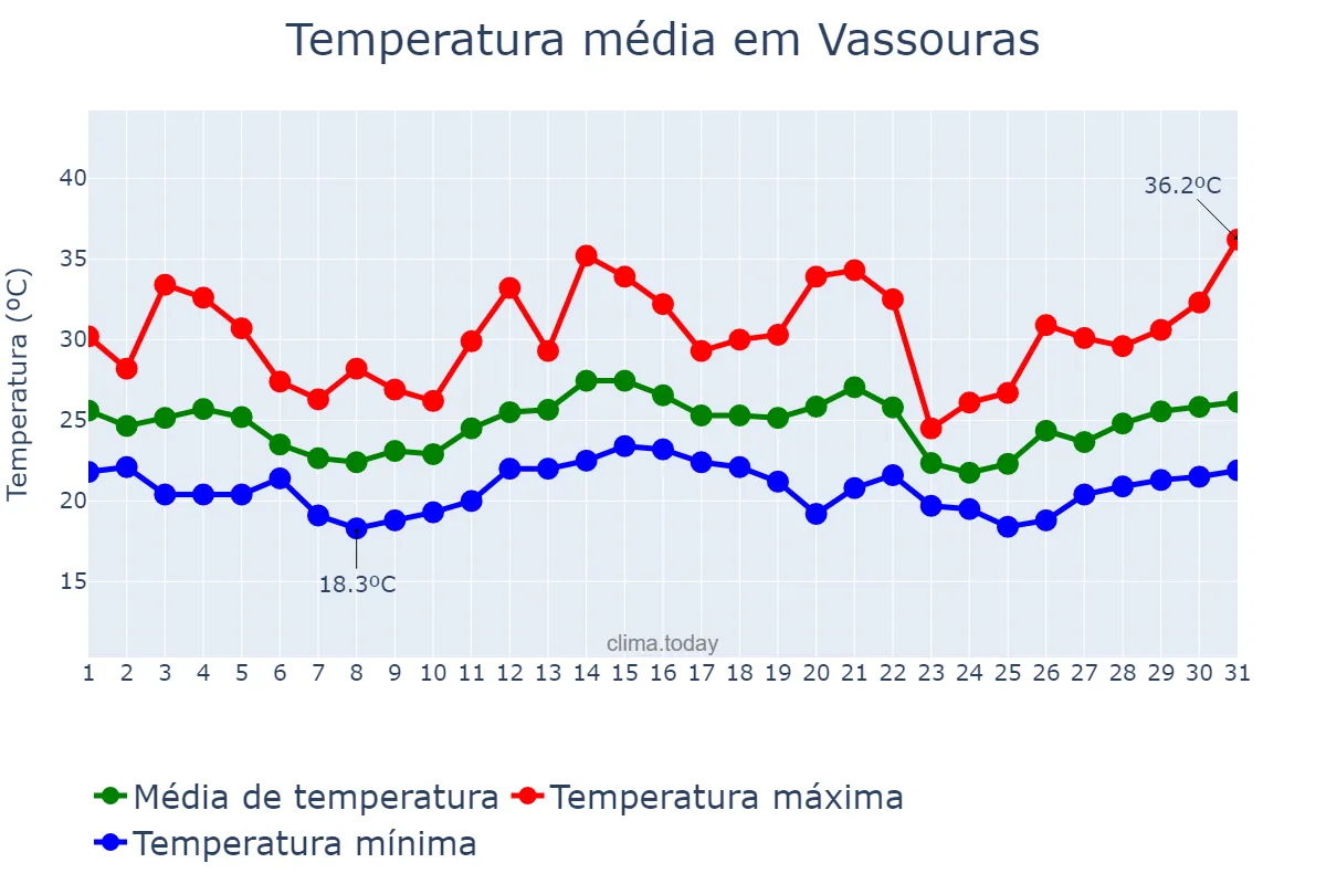 Temperatura em dezembro em Vassouras, RJ, BR