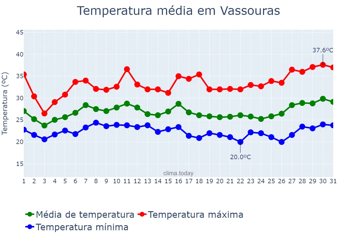 Temperatura em janeiro em Vassouras, RJ, BR
