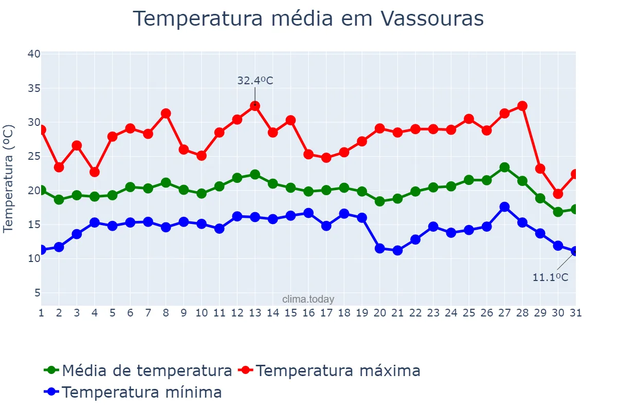 Temperatura em julho em Vassouras, RJ, BR