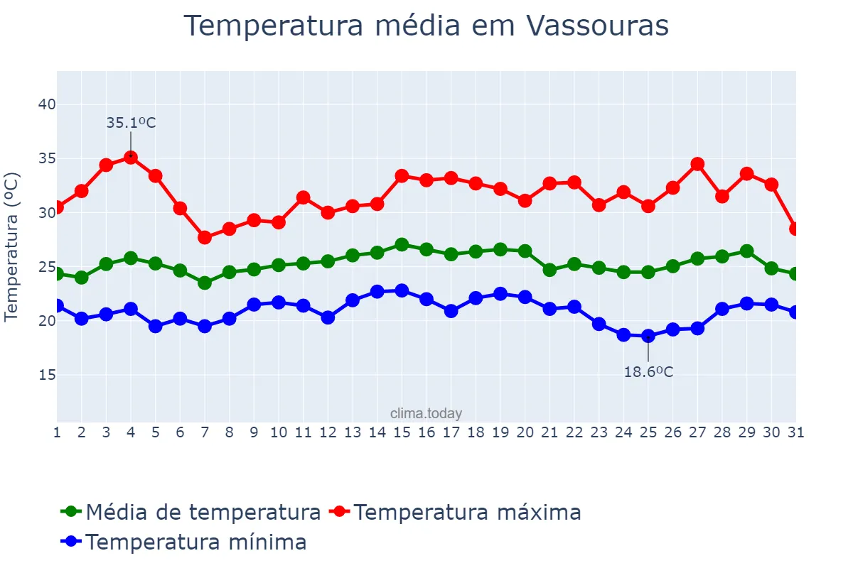 Temperatura em marco em Vassouras, RJ, BR