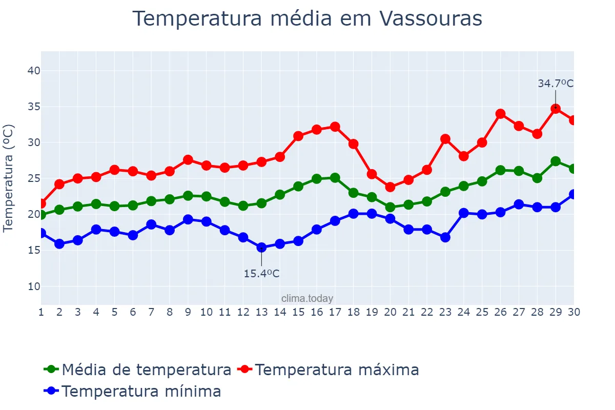 Temperatura em novembro em Vassouras, RJ, BR