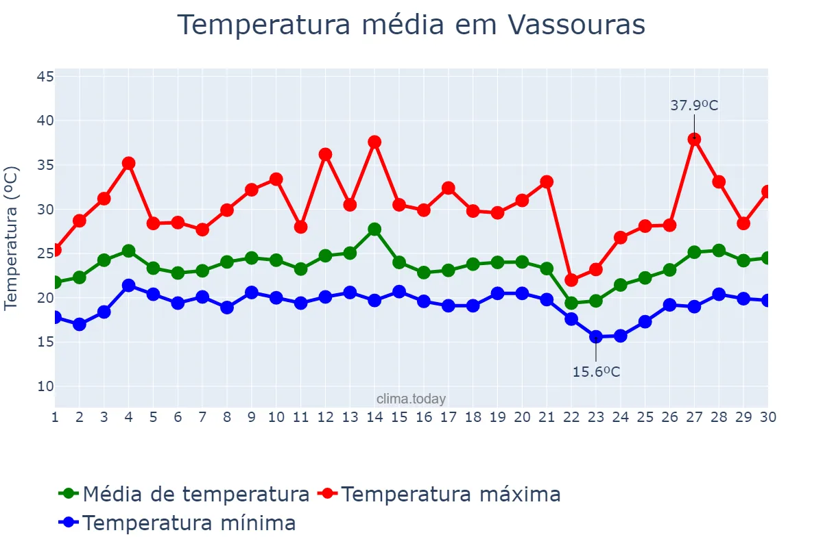 Temperatura em setembro em Vassouras, RJ, BR