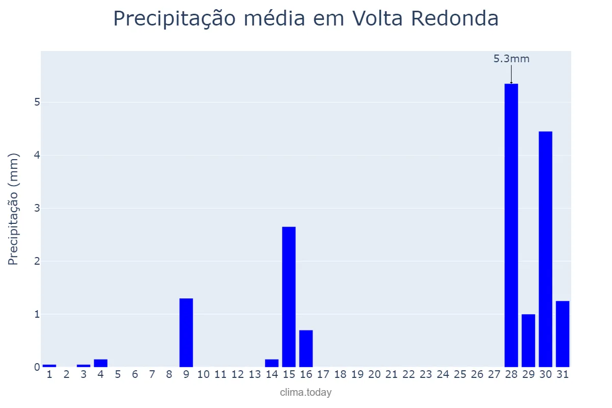 Precipitação em julho em Volta Redonda, RJ, BR