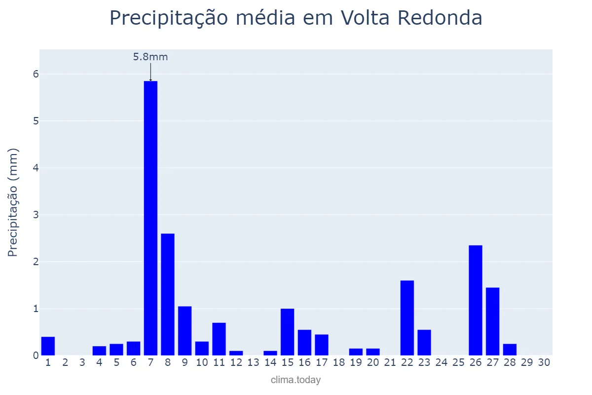 Precipitação em junho em Volta Redonda, RJ, BR