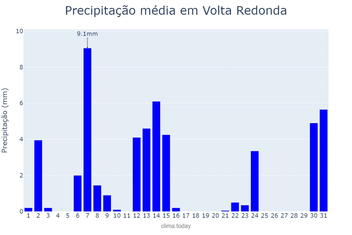 Precipitação em maio em Volta Redonda, RJ, BR