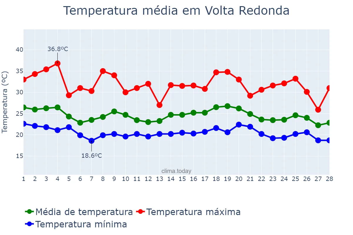 Temperatura em fevereiro em Volta Redonda, RJ, BR