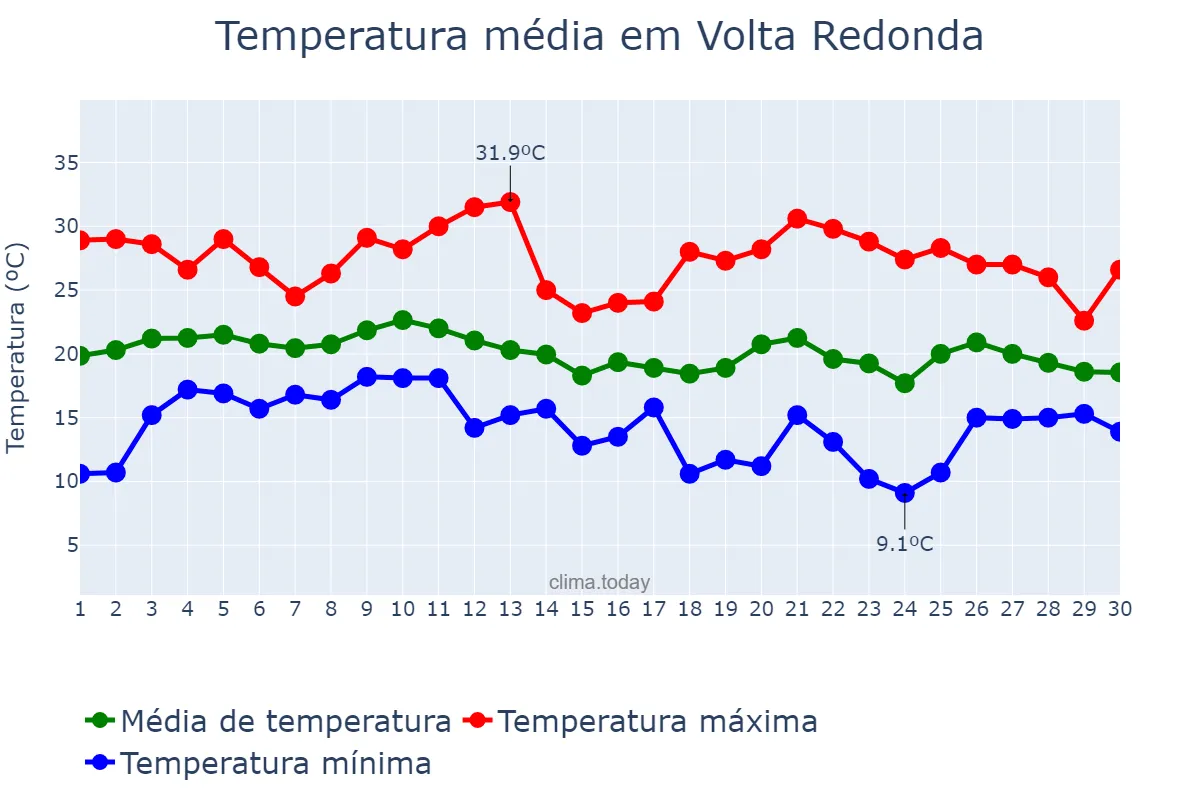 Temperatura em junho em Volta Redonda, RJ, BR