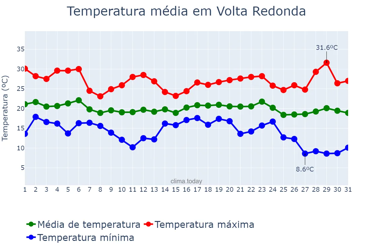 Temperatura em maio em Volta Redonda, RJ, BR
