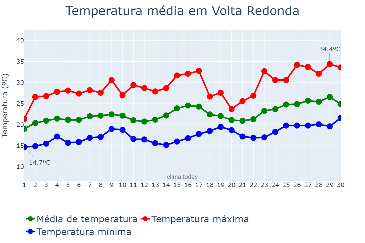 Temperatura em novembro em Volta Redonda, RJ, BR
