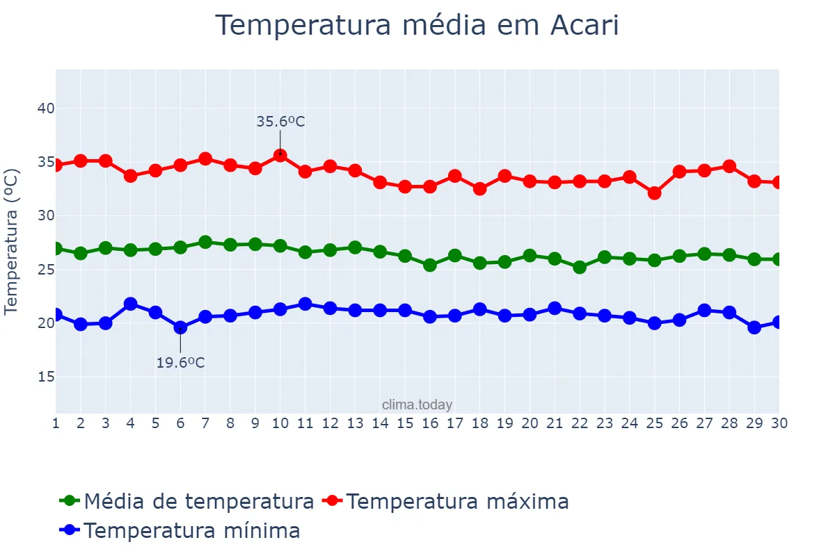 Temperatura em abril em Acari, RN, BR
