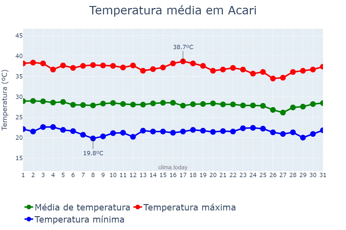 Temperatura em dezembro em Acari, RN, BR