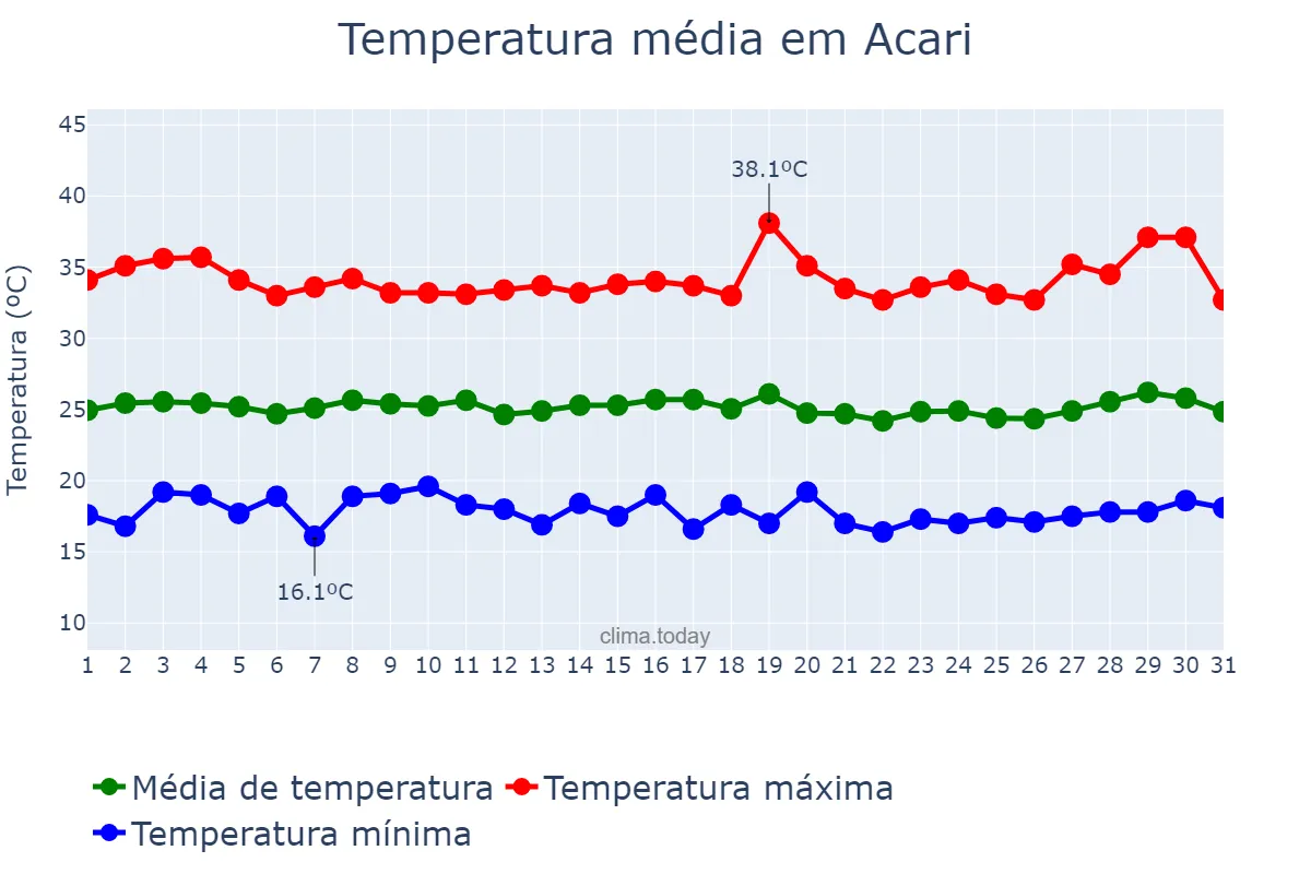 Temperatura em julho em Acari, RN, BR
