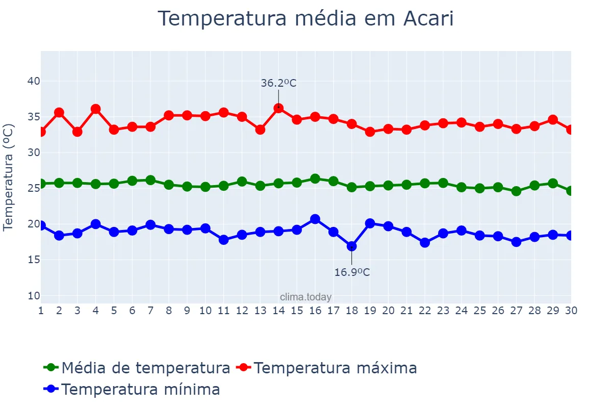 Temperatura em junho em Acari, RN, BR