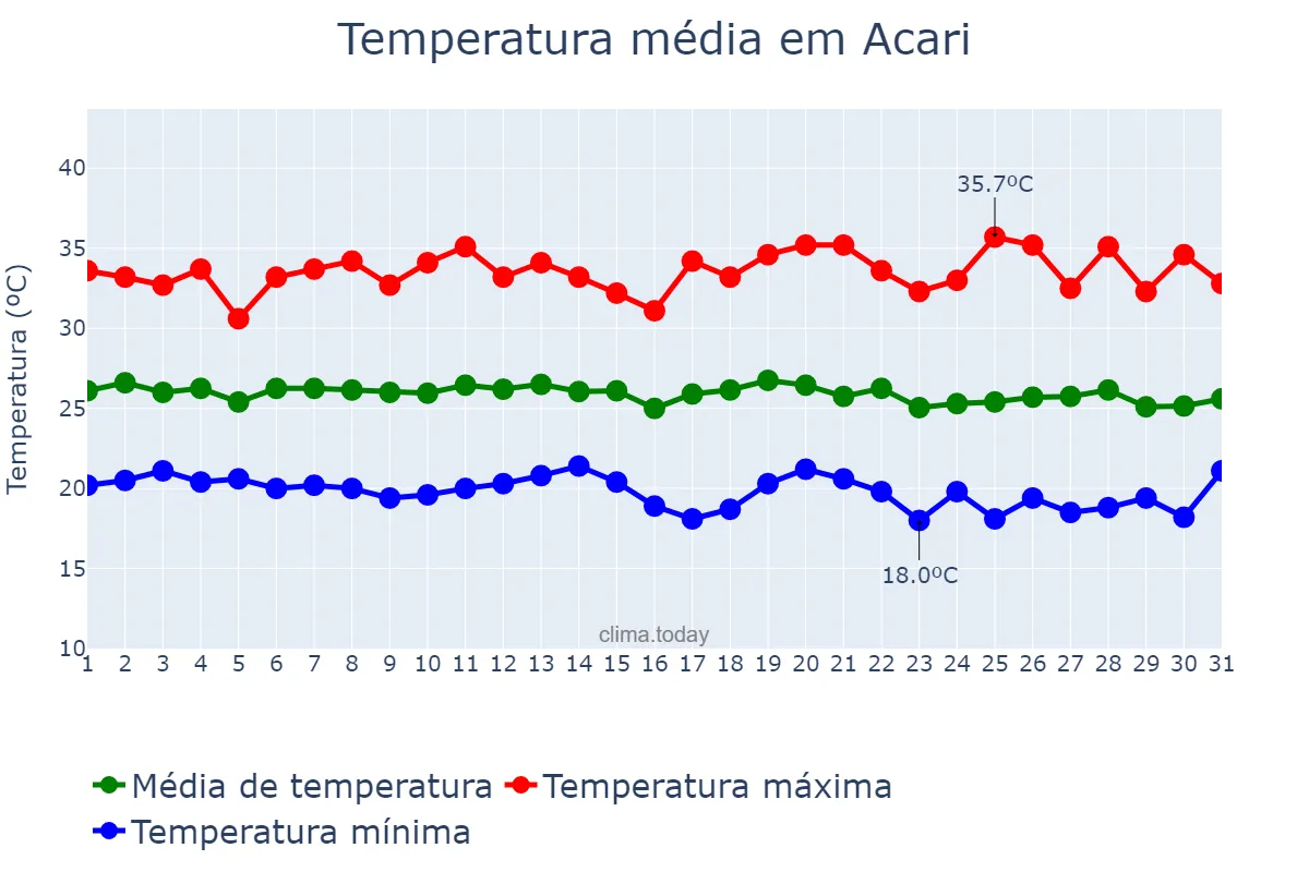 Temperatura em maio em Acari, RN, BR