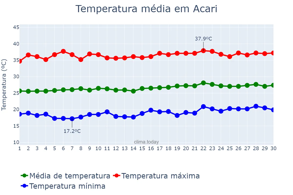 Temperatura em setembro em Acari, RN, BR