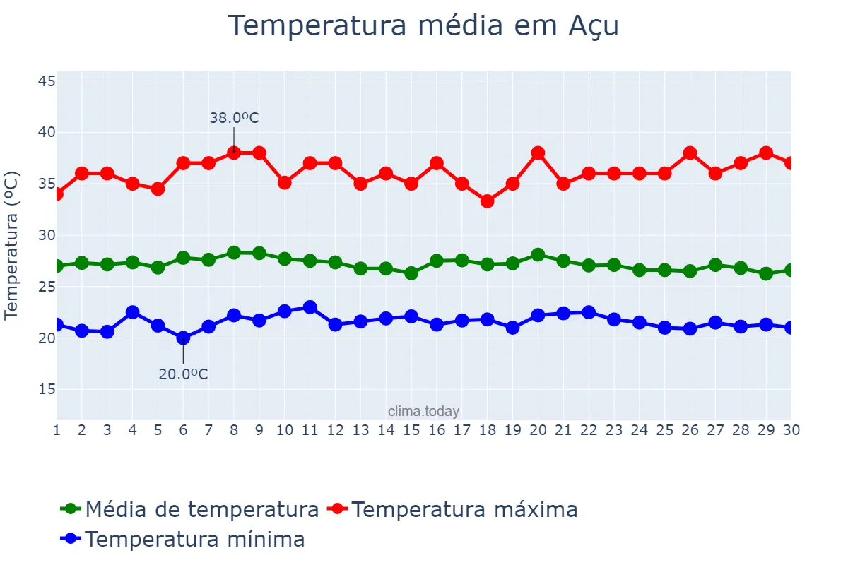 Temperatura em abril em Açu, RN, BR