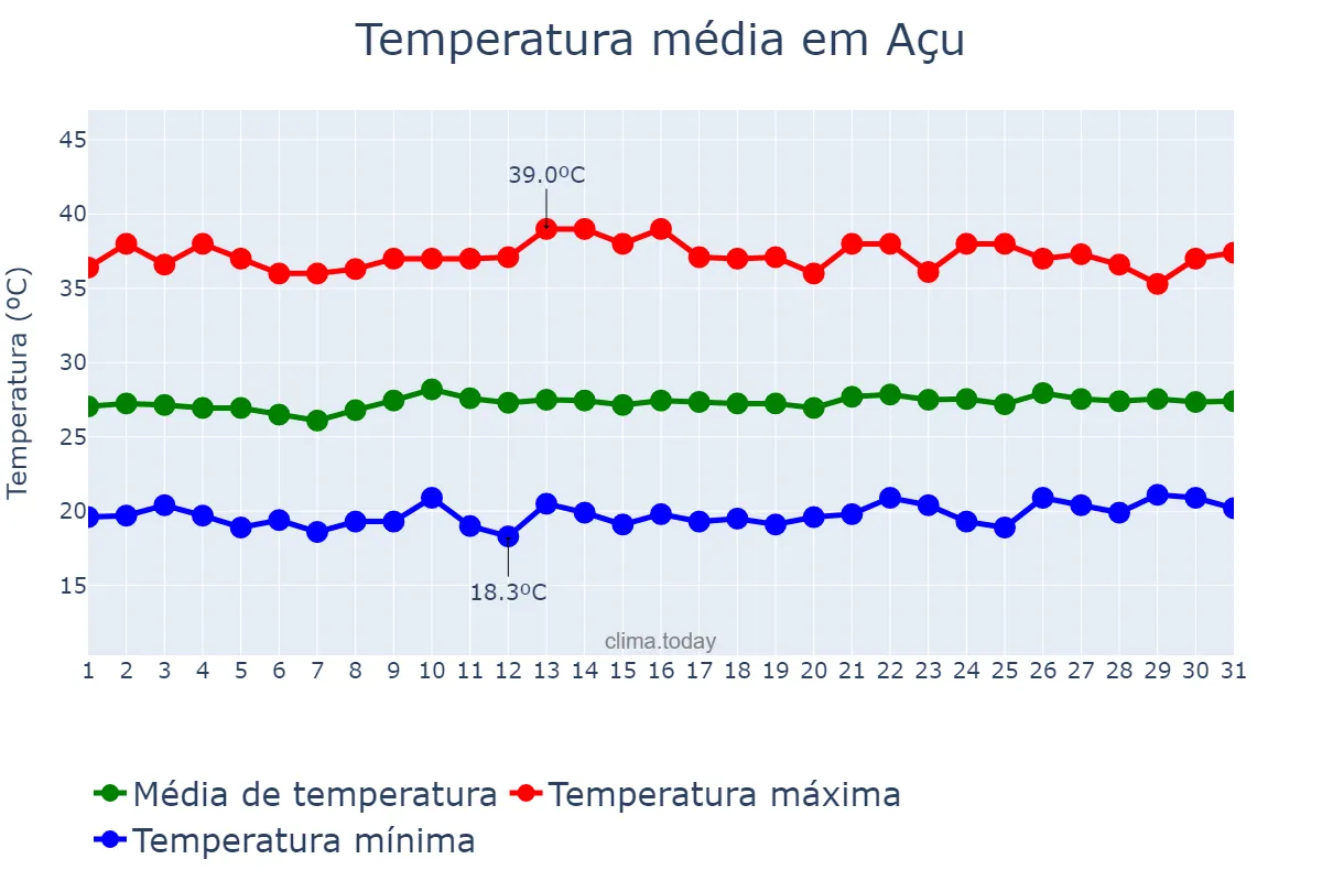 Temperatura em agosto em Açu, RN, BR