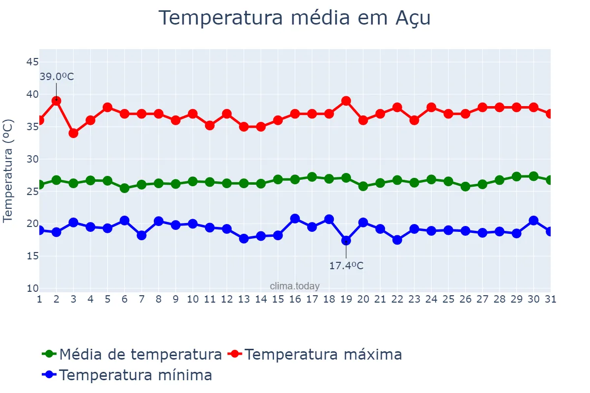 Temperatura em julho em Açu, RN, BR