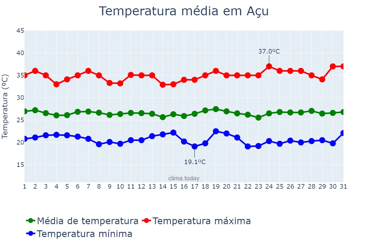Temperatura em maio em Açu, RN, BR