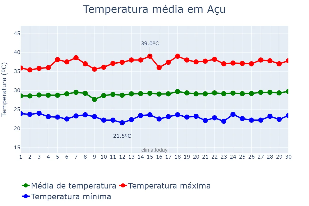Temperatura em novembro em Açu, RN, BR