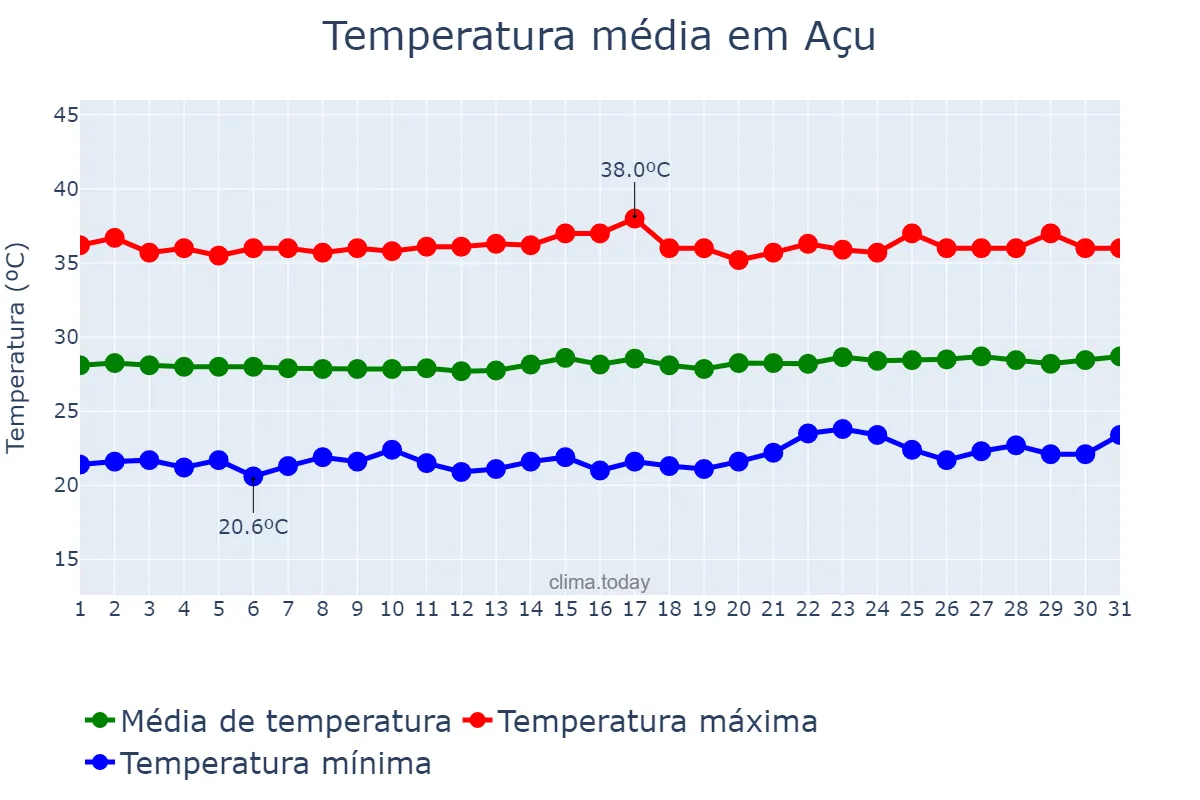 Temperatura em outubro em Açu, RN, BR