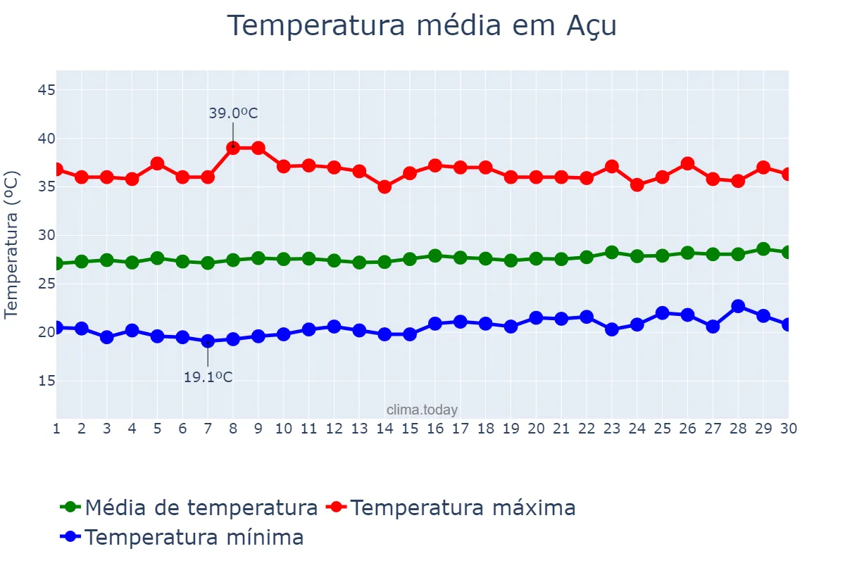 Temperatura em setembro em Açu, RN, BR
