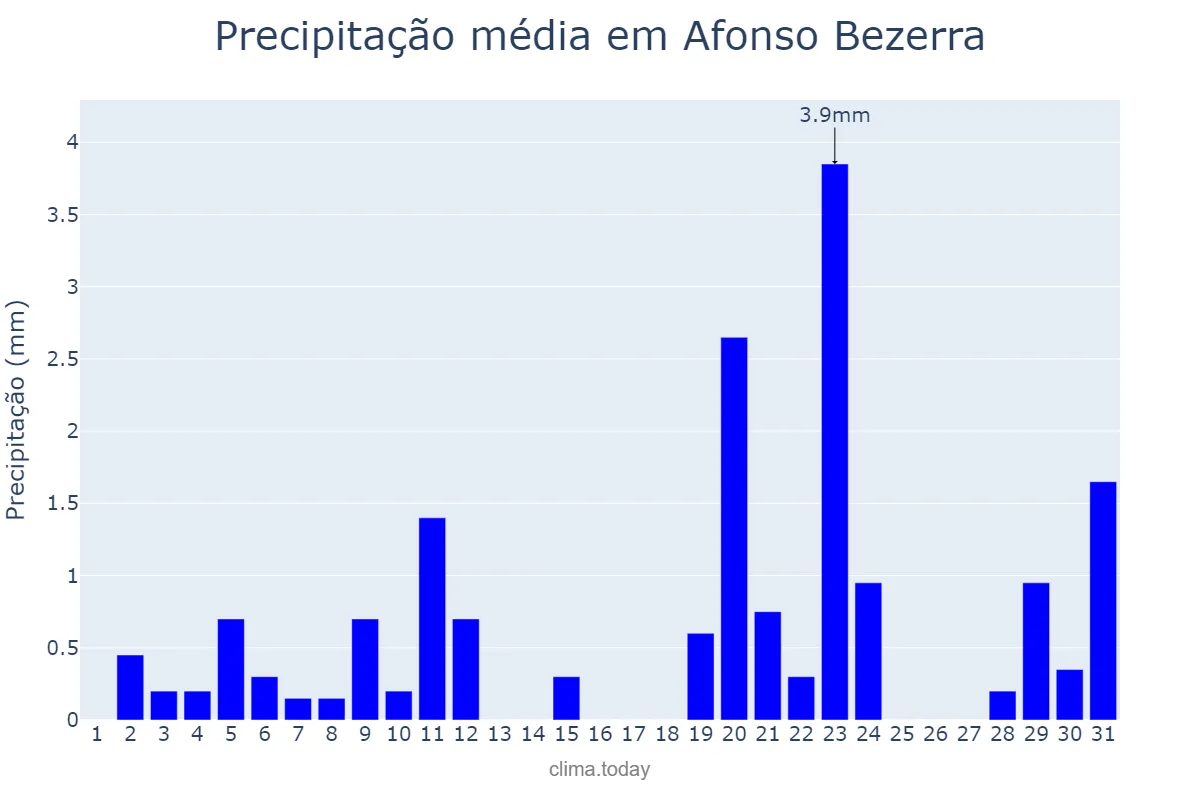 Precipitação em agosto em Afonso Bezerra, RN, BR