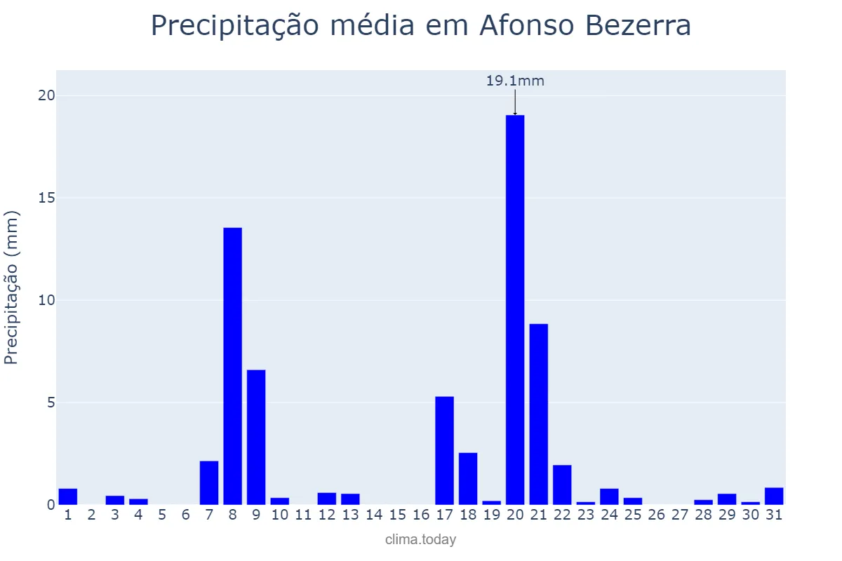 Precipitação em janeiro em Afonso Bezerra, RN, BR