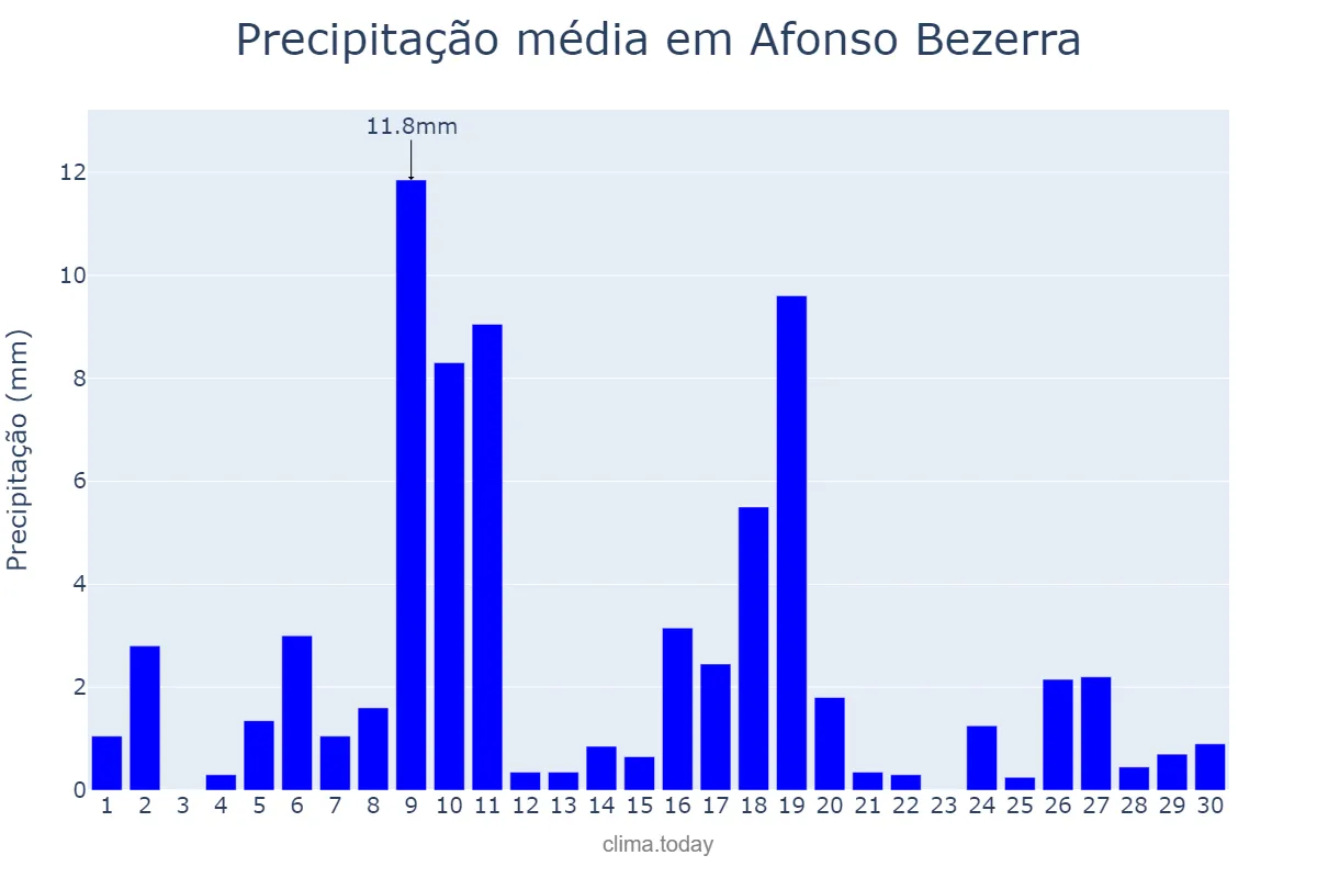 Precipitação em junho em Afonso Bezerra, RN, BR