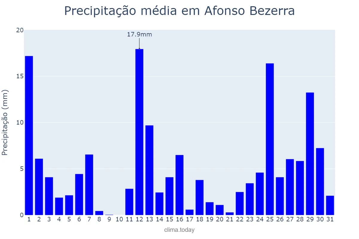 Precipitação em marco em Afonso Bezerra, RN, BR