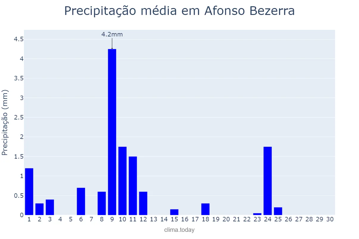 Precipitação em novembro em Afonso Bezerra, RN, BR