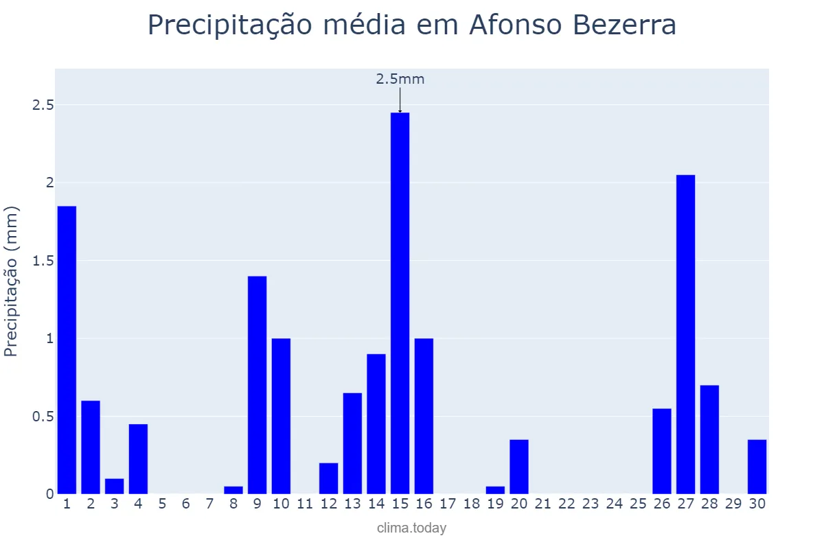 Precipitação em setembro em Afonso Bezerra, RN, BR