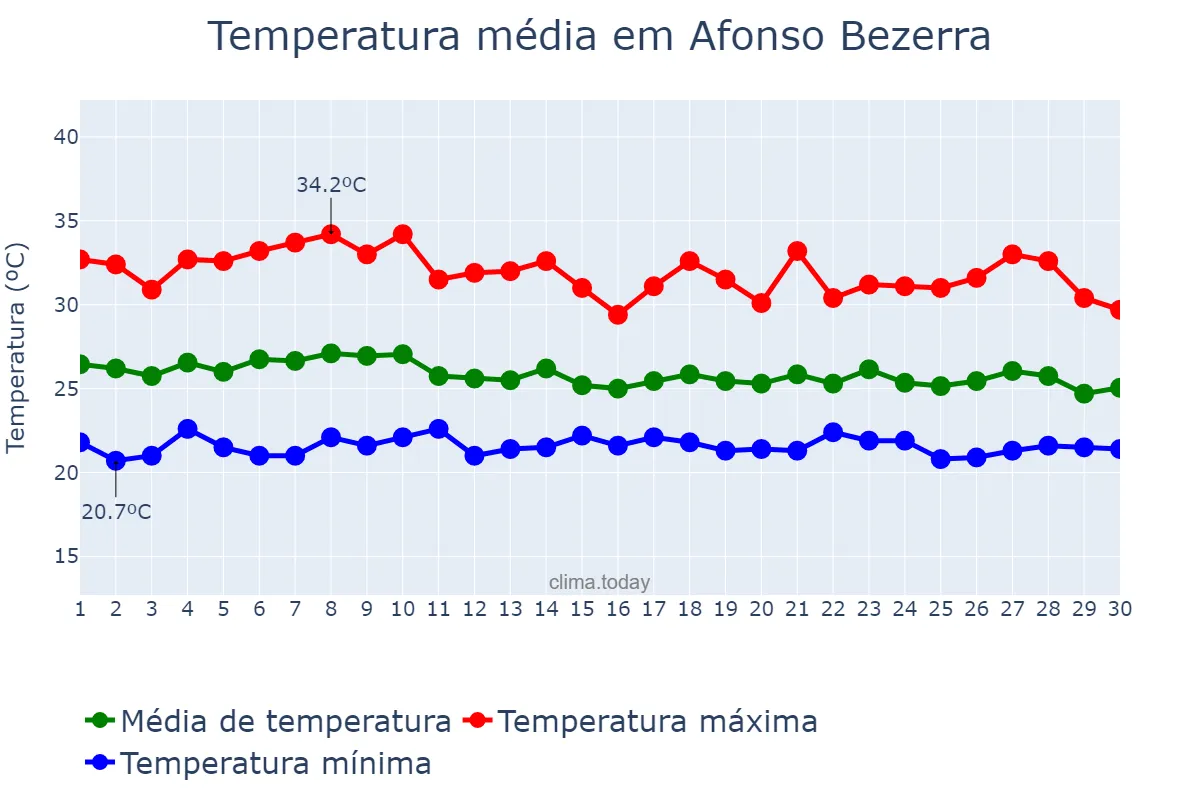 Temperatura em abril em Afonso Bezerra, RN, BR