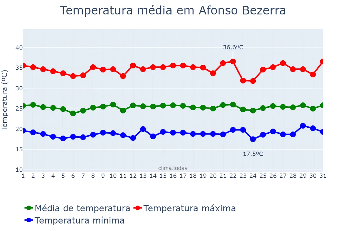 Temperatura em agosto em Afonso Bezerra, RN, BR